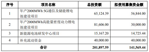 南都電源擬募資14.16億,投建2GWh儲能電池及2GWh動力電池產線等