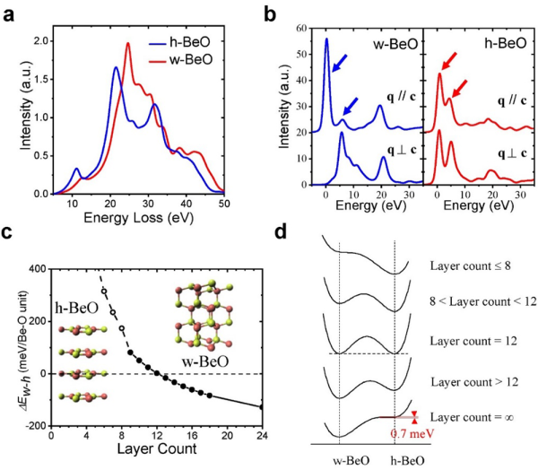 BeO兩種結構EELS模擬與相變勢壘的第一性原理計算