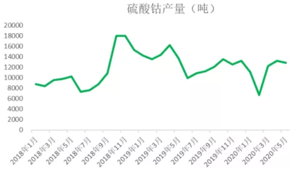 2020年三季度鈷原料分析報告 鈷價格將迎來季節性旺季