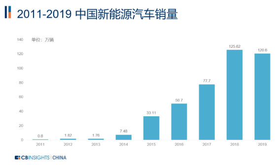 2011-2019中國新能源汽車銷量 2011-2019中國新能源汽車銷量