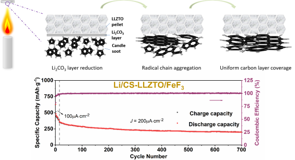 燭焰氣相沉積陶瓷表面示意圖，Li/CS-LLZO/FeF3固態電池的長循環性能 