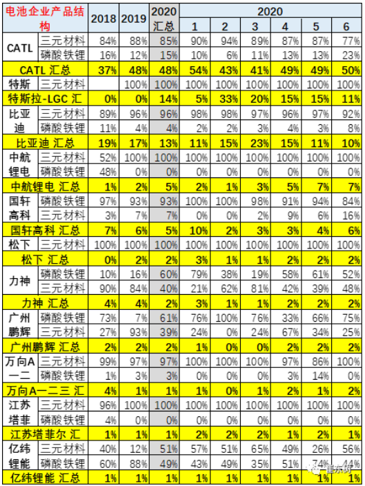 主力電池廠家產(chǎn)品結(jié)構(gòu) 主力電池廠家產(chǎn)品結(jié)構(gòu)
