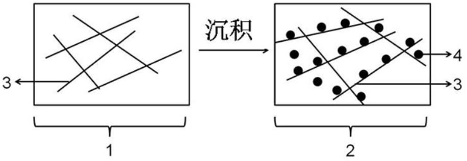 1、2分別為三維石墨烯宏觀體材料和石墨烯復(fù)合材料，3、4分別為石墨烯納米片以及沉積在石墨烯表面的納米顆粒