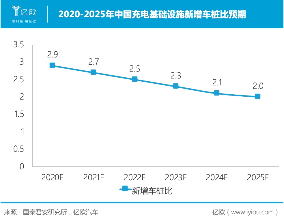 2020-2025年中國充電基礎設施新增車樁比 2020-2025年中國充電基礎設施新增車樁比