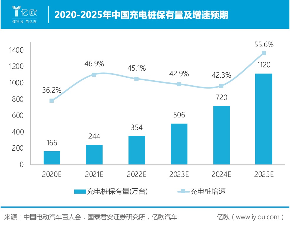 2020-2025年中國充電樁保有量及增速預期 2020-2025年中國充電樁保有量及增速預期