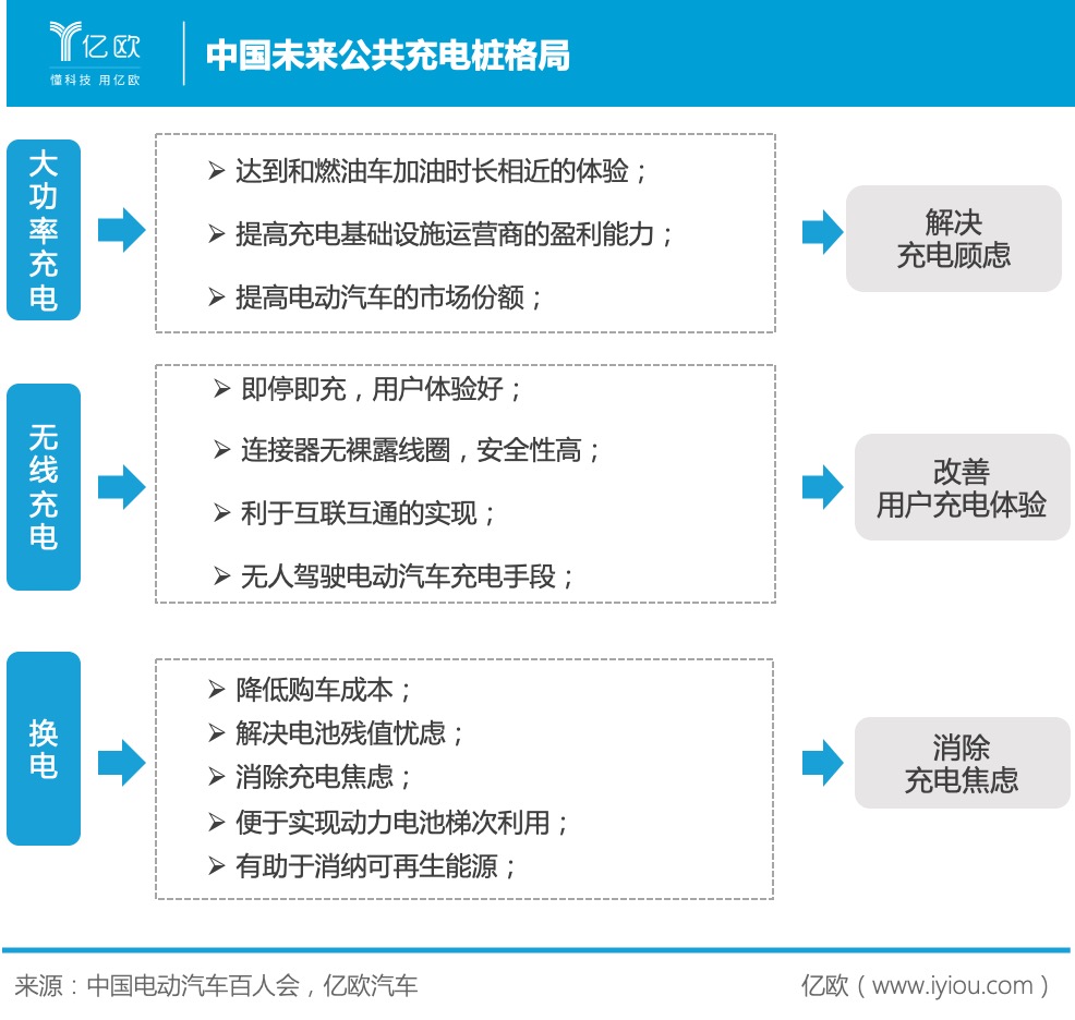 中國未來公共充電樁格局 中國未來公共充電樁格局