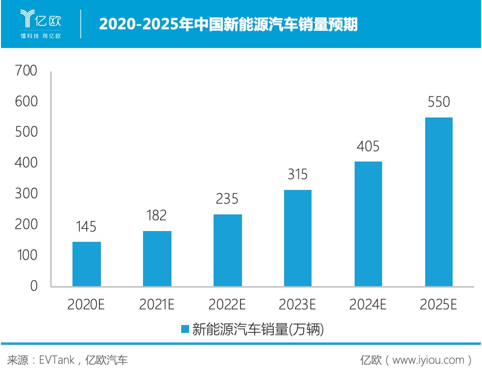 2020-2025中國新能源汽車銷量預期 2020-2025中國新能源汽車銷量預期