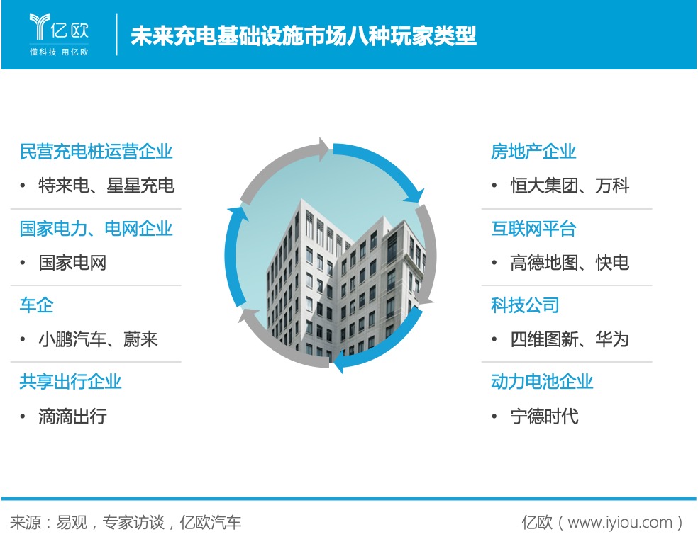 充電基礎設施市場玩家類型 充電基礎設施市場玩家類型
