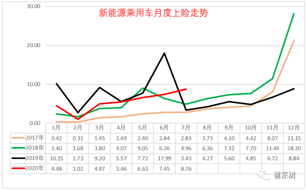 1-7月新能源乘用車批發41.1萬臺 同比降低36%