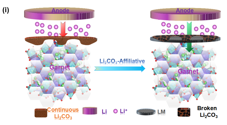針對親鋰界面層構建的“鈍化”碳酸鋰親附締合及碎化機制