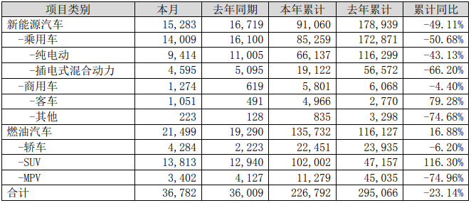 比亞迪2020年8月銷量快報(單位:輛) 比亞迪2020年8月銷量快報(單位:輛)