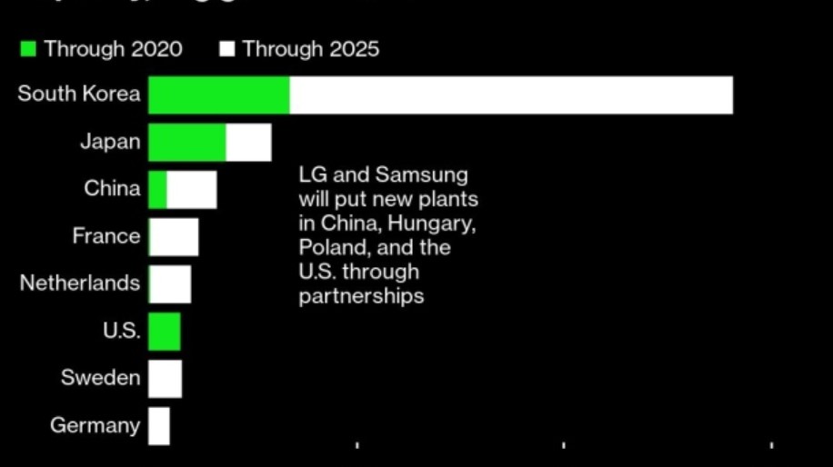 電動車電池這場仗 美國還有翻身的機會嗎? 電動車電池這場仗 美國還有翻身的機會嗎?