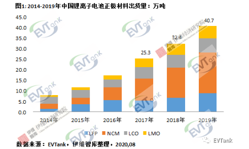 2019年中國鋰離子電池正極材料企業出貨量二十強 2019年中國鋰離子電池正極材料企業出貨量二十強