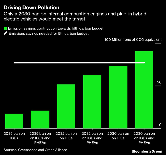 英國政府在2030年、2032年、2035年禁止內(nèi)燃引擎汽車和插電混動(dòng)車將造成二氧化碳排放量的明顯差異