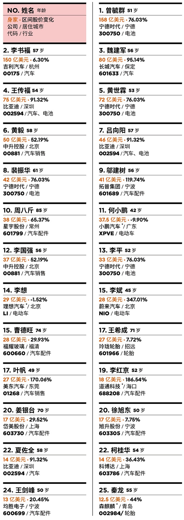 中國汽車富豪榜