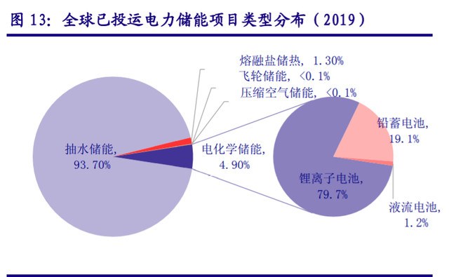 儲能“十四五”發(fā)展專題：能源領(lǐng)域的“下一站天后”