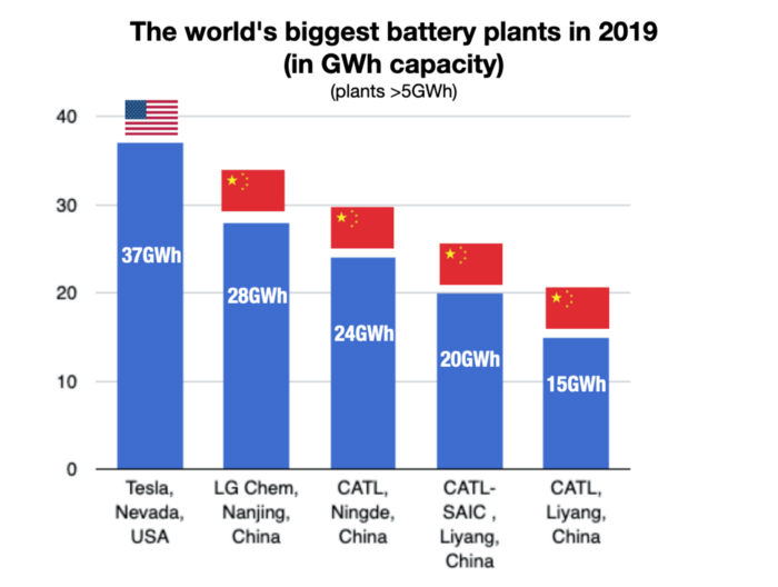資料來源:Benchmark Mineral Intelligence 資料來源:Benchmark Mineral Intelligence