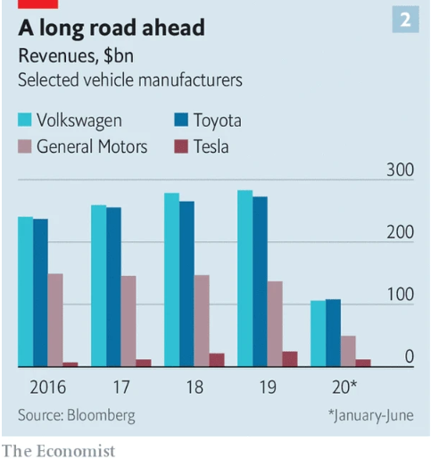 各大主要汽車廠商及特斯拉歷年營收 各大主要汽車廠商及特斯拉歷年營收