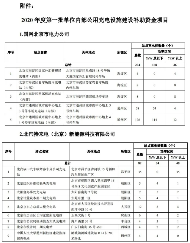 關于2020年度第一批北京市單位內部公用充電設施建設補助資金項目評審驗收結果的公告 關于2020年度第一批北京市單位內部公用充電設施建設補助資金項目評審驗收結果的公告