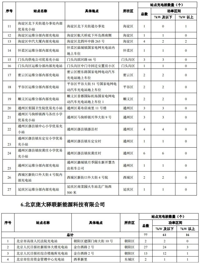 2020年度第一批北京市單位內部公用充電設施建設補助資金項目名單 2020年度第一批北京市單位內部公用充電設施建設補助資金項目名單