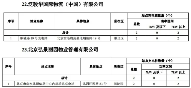 2020年度第一批北京市單位內部公用充電設施建設補助資金項目名單 2020年度第一批北京市單位內部公用充電設施建設補助資金項目名單