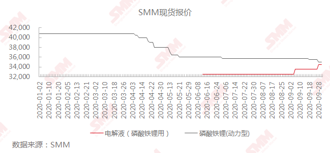 動力電池市場回暖 電解液價格大漲磷酸鐵鋰價格卻持續下跌 動力電池市場回暖 電解液價格大漲磷酸鐵鋰價格卻持續下跌