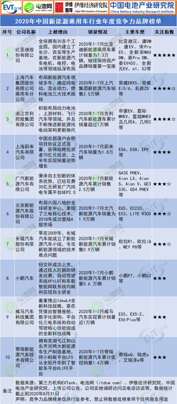 2020年中國(guó)新能源乘用車行業(yè)年度競(jìng)爭(zhēng)力品牌榜單