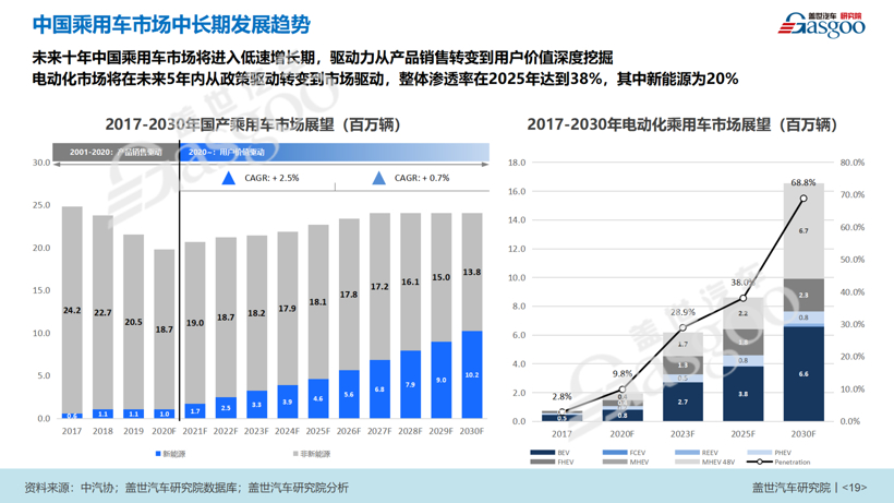 2025年新能源車銷量占比20%如何實(shí)現(xiàn)？供、需雙向發(fā)力是關(guān)鍵