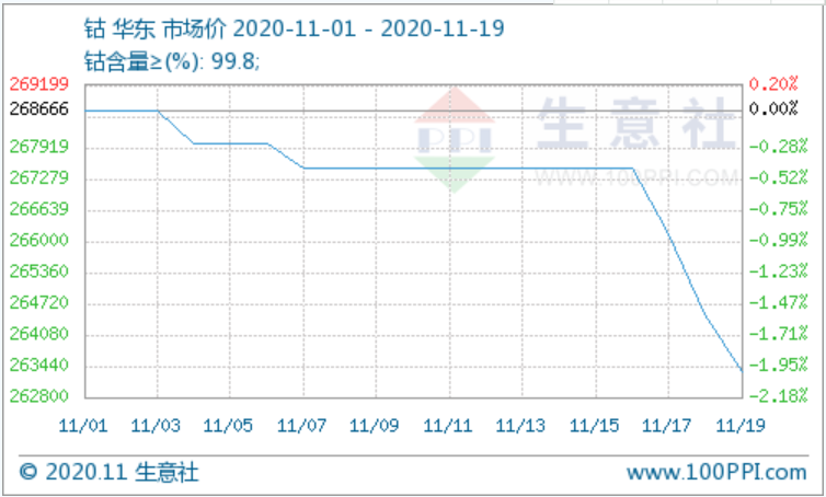 國際鈷市行情走弱 拖累國內鈷價震蕩下跌 國際鈷市行情走弱 拖累國內鈷價震蕩下跌