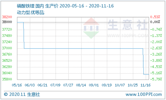 動力型磷酸鐵鋰市場穩定運行 均價約3.5萬/噸 動力型磷酸鐵鋰市場穩定運行 均價約3.5萬/噸