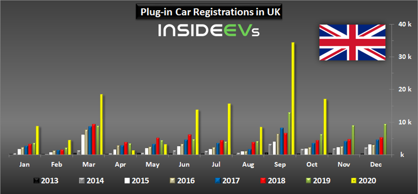 電動(dòng)汽車，銷量