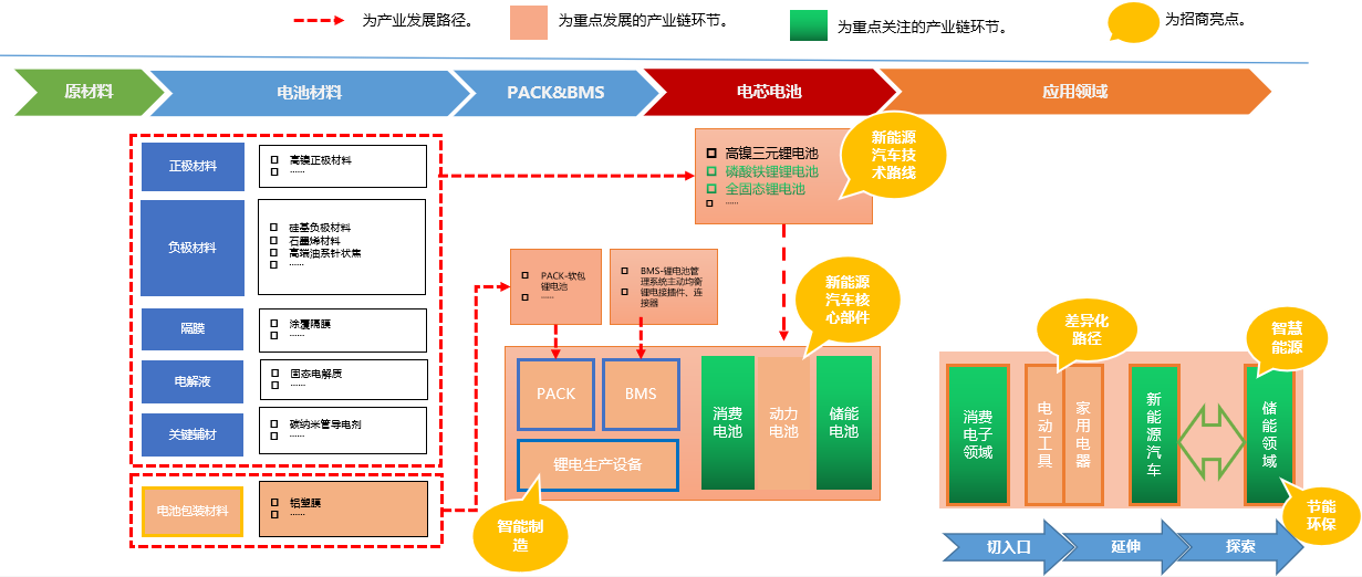 黃橋經濟開發區鋰電產業規劃