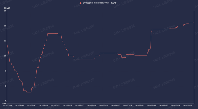 鈷中間品(25%-35%,CIF中國)-平均價 鈷中間品(25%-35%,CIF中國)-平均價