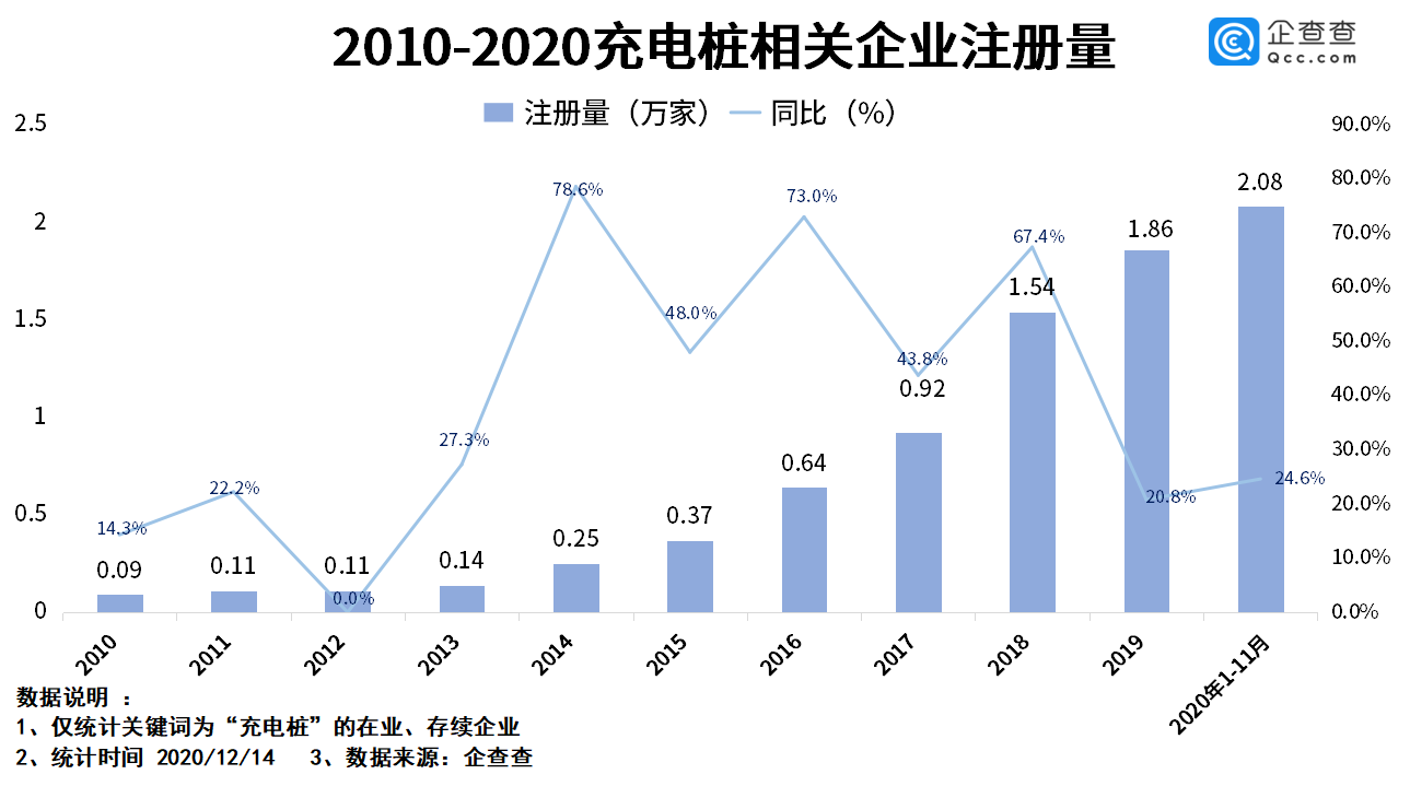 最近十年國內充電樁相關企業新注冊量 最近十年國內充電樁相關企業新注冊量