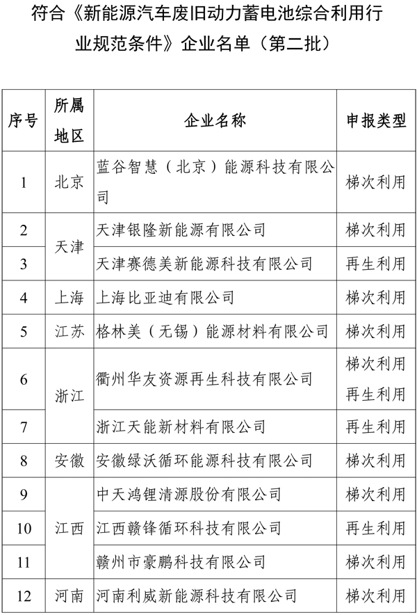 《新能源汽車廢舊動力蓄電池綜合利用行業規范條件》企業名單(第二批) 《新能源汽車廢舊動力蓄電池綜合利用行業規范條件》企業名單(第二批)