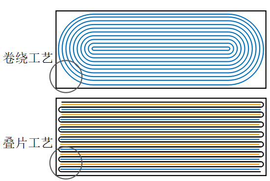 三元軟包的疊片工藝 三元軟包的疊片工藝
