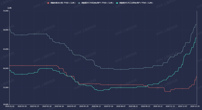 終端需求旺盛、企業(yè)爭相加碼新產(chǎn)能 磷酸鐵鋰價格將飛得更高? 終端需求旺盛、企業(yè)爭相加碼新產(chǎn)能 磷酸鐵鋰價格將飛得更高?