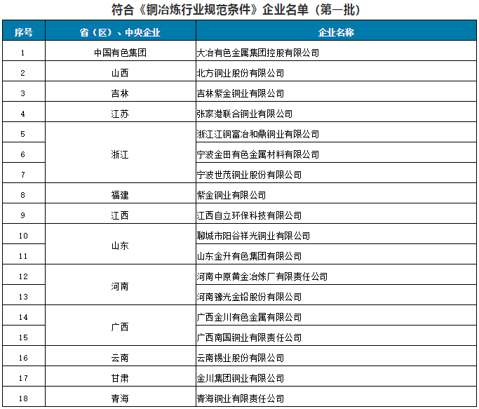 符合《銅冶煉行業規范條件》企業名單（第一批）
