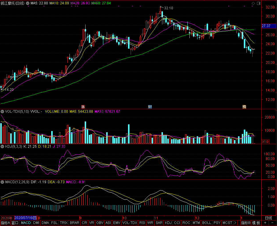 錢江摩托股價走勢圖 錢江摩托股價走勢圖