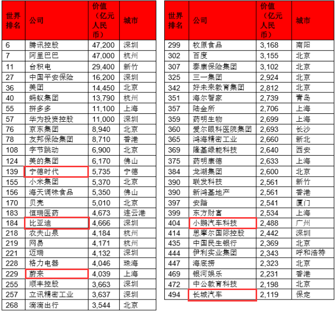 2020胡潤世界500強中國上榜企業(yè) 來源：胡潤百富