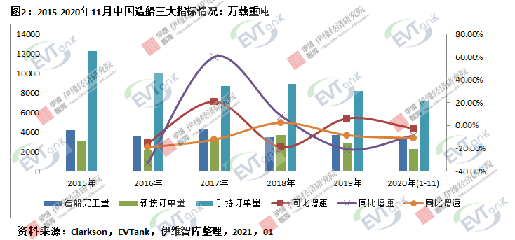 2020年中國電動船舶用鋰電池出貨量達75.6Mwh 市場規(guī)模同比增長67.1% 2020年中國電動船舶用鋰電池出貨量達75.6Mwh 市場規(guī)模同比增長67.1%