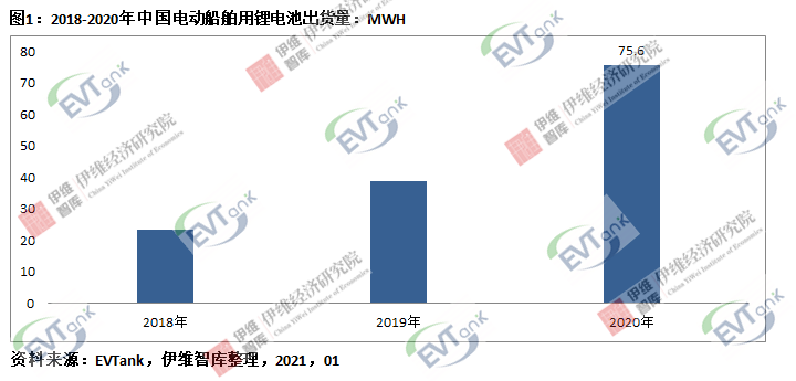 2020年中國電動船舶用鋰電池出貨量達75.6Mwh 市場規(guī)模同比增長67.1% 2020年中國電動船舶用鋰電池出貨量達75.6Mwh 市場規(guī)模同比增長67.1%