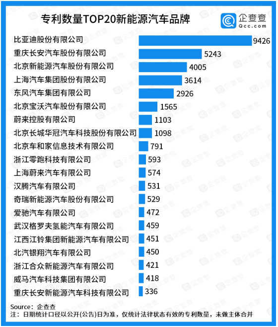 專利總量TOP20：比亞迪摘得魁首，蔚來汽車有效專利共1677件 