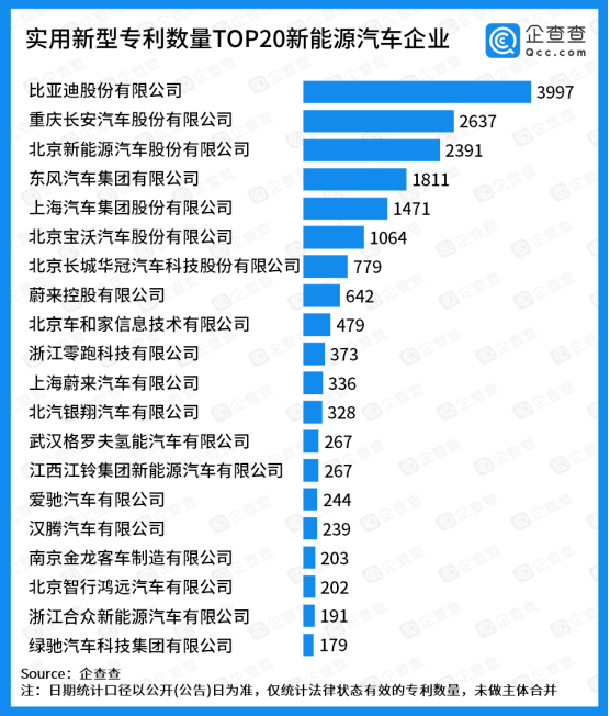 實用新型專利TOP20：蔚來系、理想汽車位列造車新勢力前二