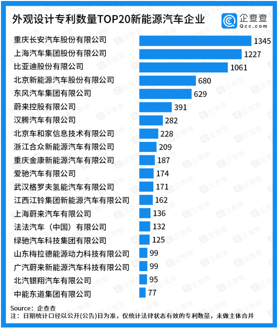 外觀設(shè)計專利TOP20：長安汽車位位列榜首，蔚來系位列造車新勢力第一