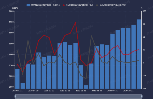 2019年1月至2020年12月中國氯化鈷產量