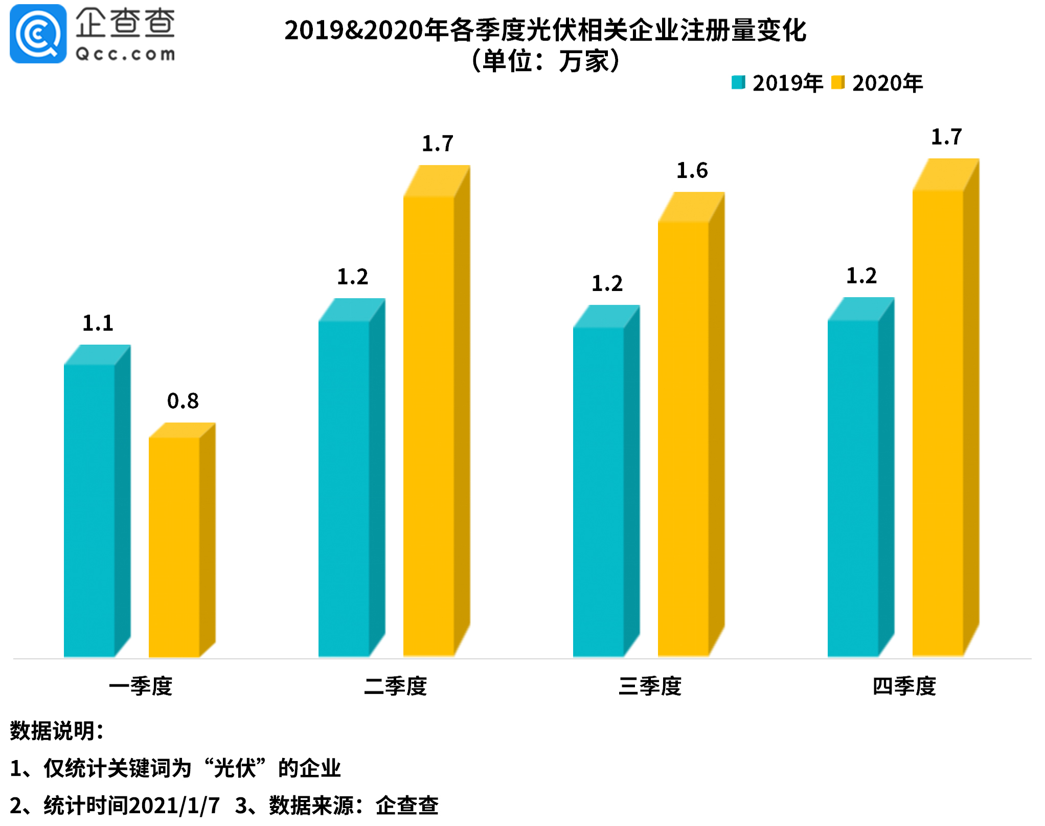 光伏板塊持續火熱!2020年我國光伏新注冊企業達5.8萬家 光伏板塊持續火熱!2020年我國光伏新注冊企業達5.8萬家