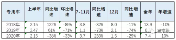2020年新能源專用車銷量7.4萬臺 全國性優(yōu)勢企業(yè)不多