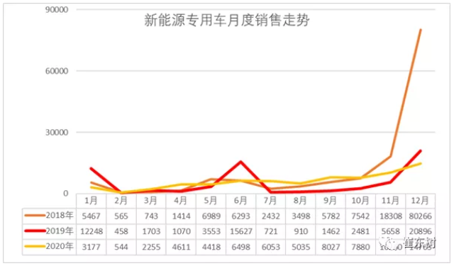 2020年新能源專用車銷量7.4萬臺 全國性優(yōu)勢企業(yè)不多