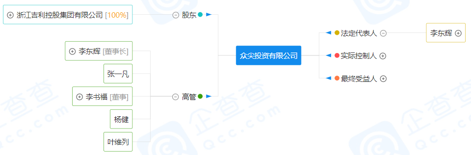 眾尖投資有限公司 眾尖投資有限公司